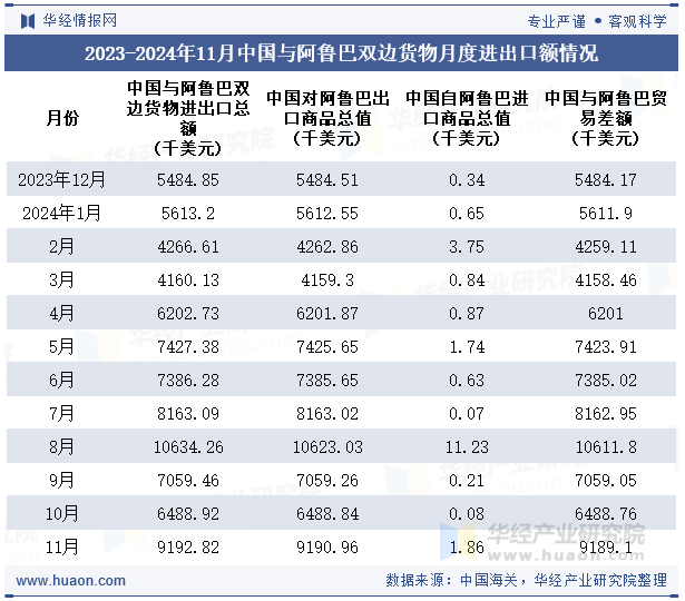 2023-2024年11月中国与阿鲁巴双边货物月度进出口额情况