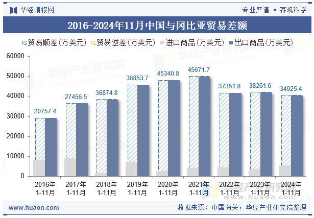 2016-2024年11月中国与冈比亚贸易差额