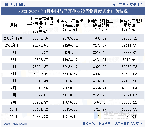 2023-2024年11月中国与马耳他双边货物月度进出口额情况