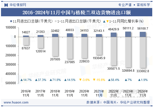 2016-2024年11月中国与格陵兰双边货物进出口额