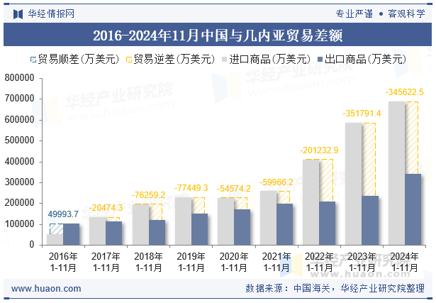 2016-2024年11月中国与几内亚贸易差额