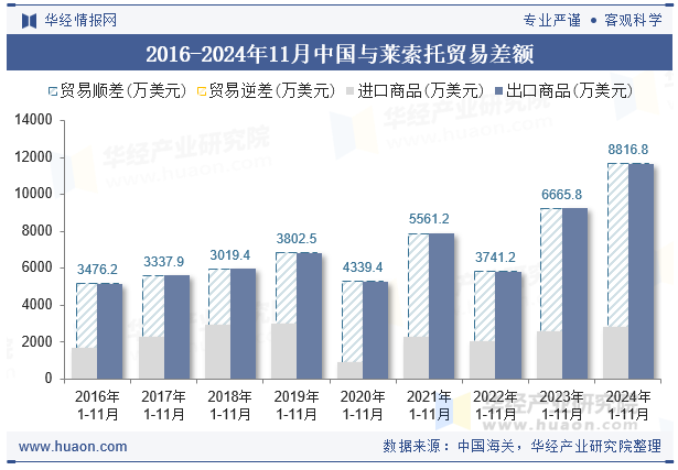 2016-2024年11月中国与莱索托贸易差额