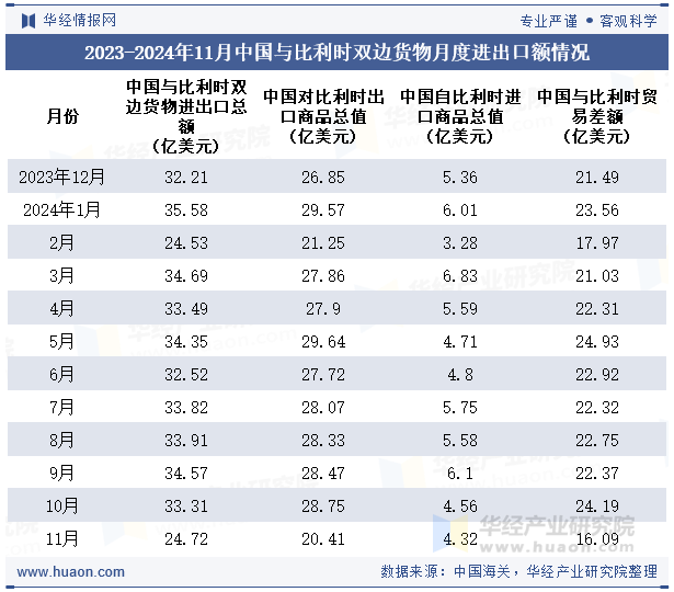 2023-2024年11月中国与比利时双边货物月度进出口额情况