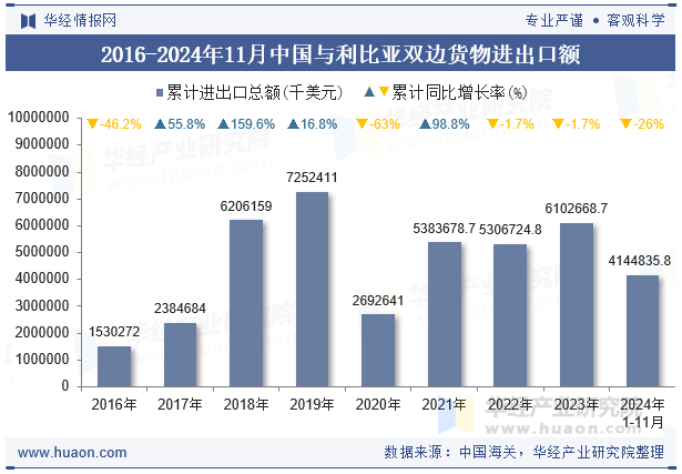 2016-2024年11月中国与利比亚双边货物进出口额