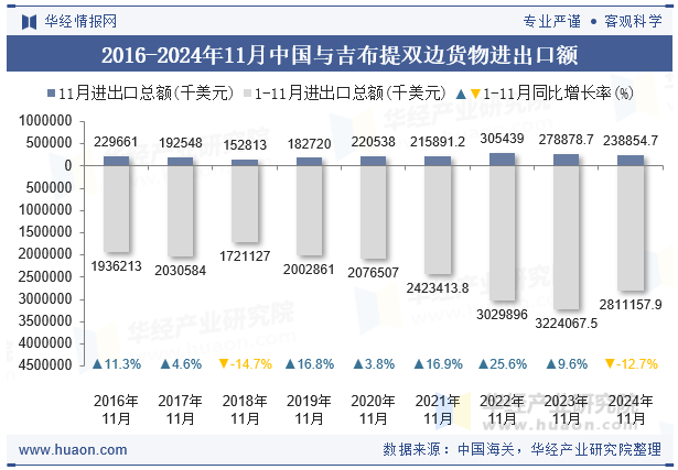 2016-2024年11月中国与吉布提双边货物进出口额