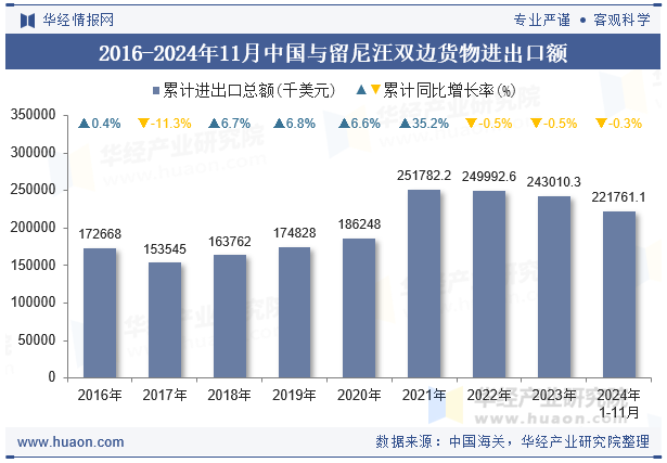 2016-2024年11月中国与留尼汪双边货物进出口额