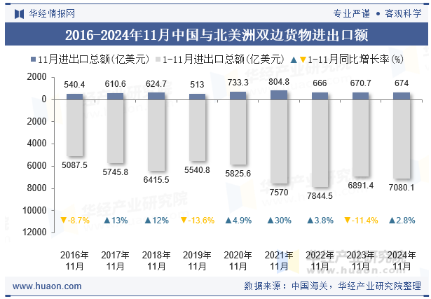 2016-2024年11月中国与北美洲双边货物进出口额