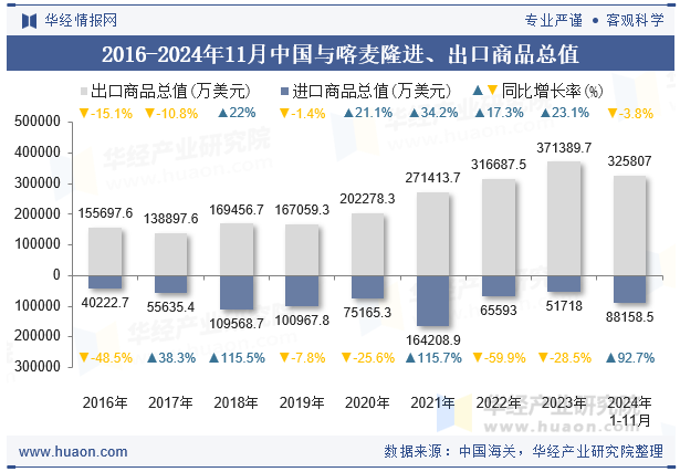 2016-2024年11月中国与喀麦隆进、出口商品总值