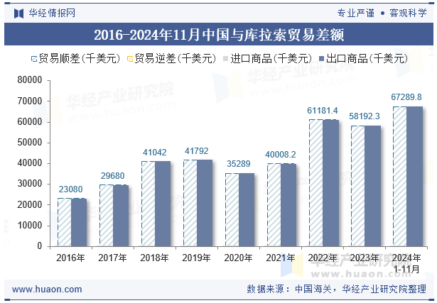 2016-2024年11月中国与库拉索贸易差额