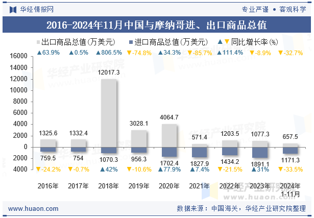 2016-2024年11月中国与摩纳哥进、出口商品总值