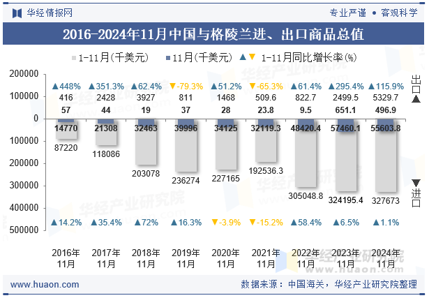 2016-2024年11月中国与格陵兰进、出口商品总值