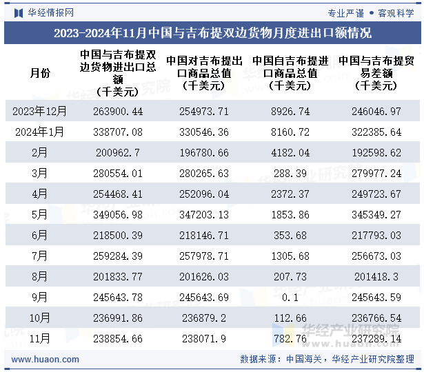 2023-2024年11月中国与吉布提双边货物月度进出口额情况