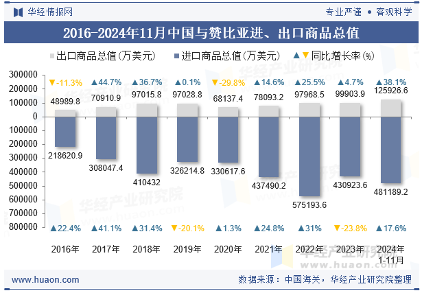 2016-2024年11月中国与赞比亚进、出口商品总值