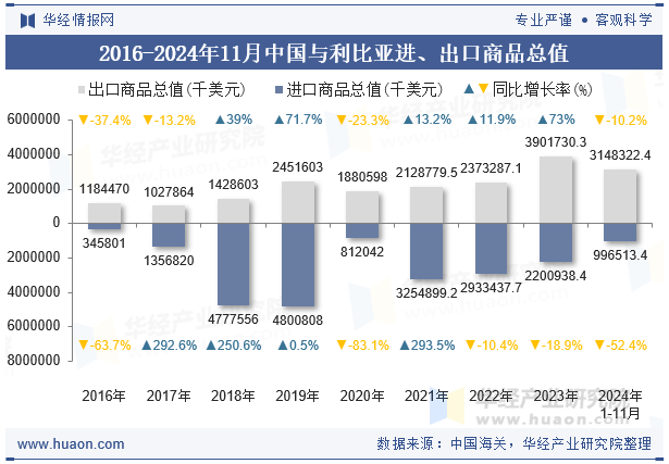 2016-2024年11月中国与利比亚进、出口商品总值