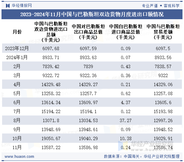 2023-2024年11月中国与巴勒斯坦双边货物月度进出口额情况
