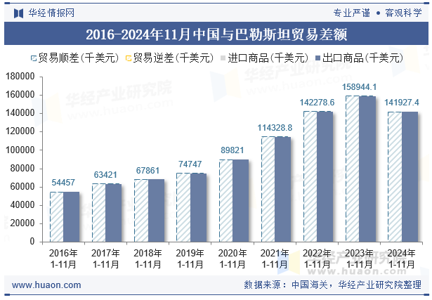 2016-2024年11月中国与巴勒斯坦贸易差额