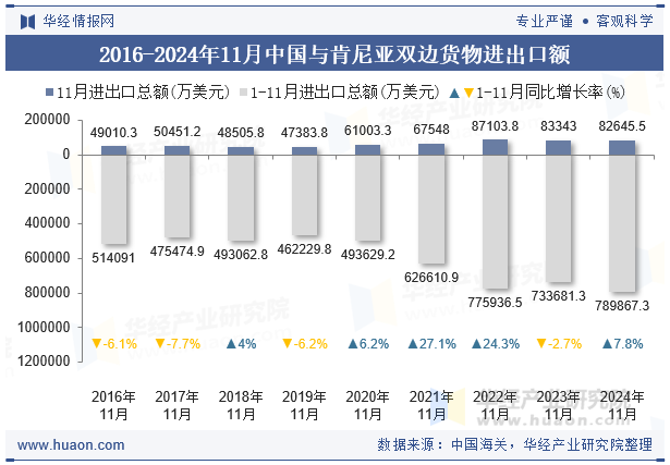 2016-2024年11月中国与肯尼亚双边货物进出口额