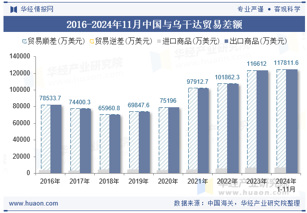 2016-2024年11月中国与乌干达贸易差额