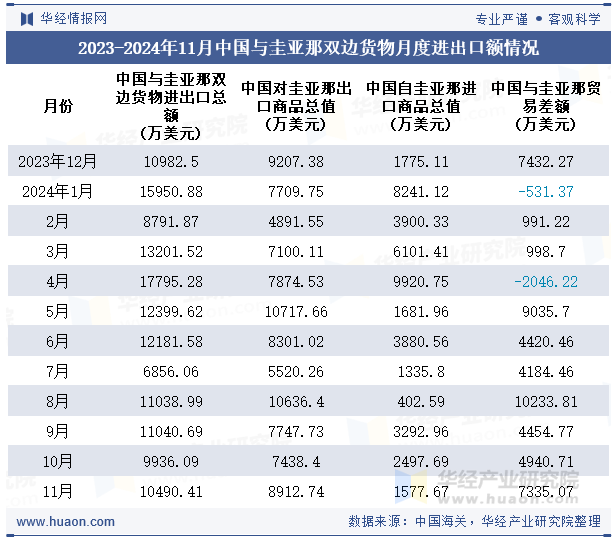 2023-2024年11月中国与圭亚那双边货物月度进出口额情况