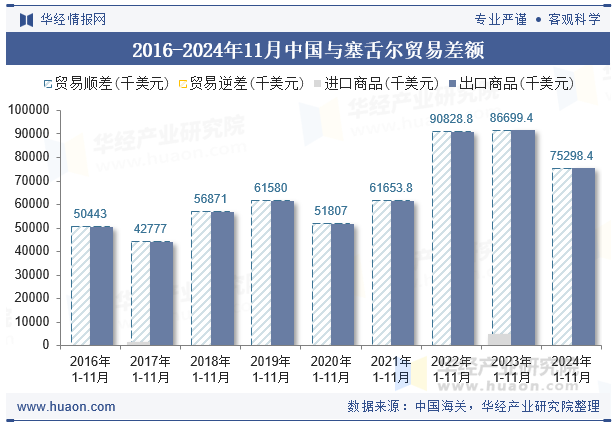 2016-2024年11月中国与塞舌尔贸易差额