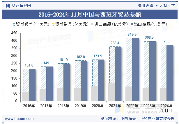 2016-2024年11月中国与西班牙贸易差额