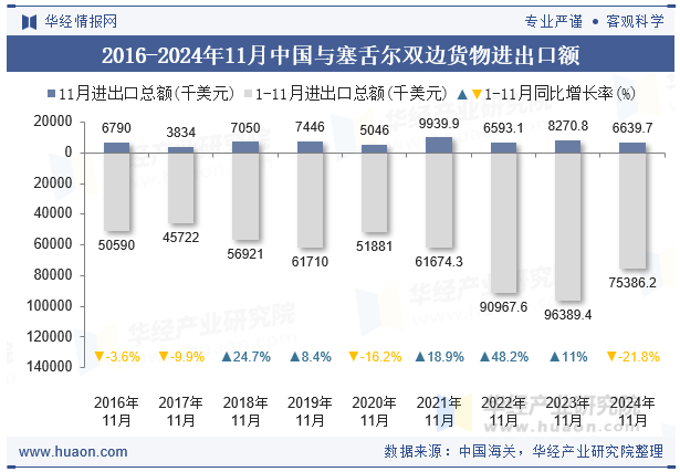 2016-2024年11月中国与塞舌尔双边货物进出口额