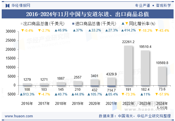 2016-2024年11月中国与安道尔进、出口商品总值