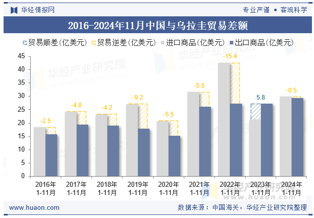 2016-2024年11月中国与乌拉圭贸易差额