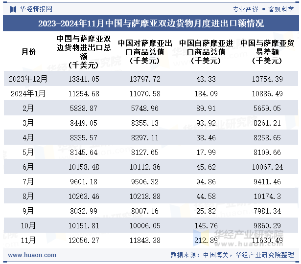 2023-2024年11月中国与萨摩亚双边货物月度进出口额情况