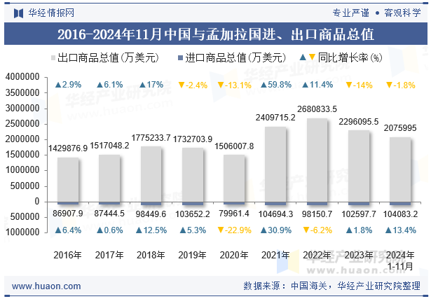 2016-2024年11月中国与孟加拉国进、出口商品总值