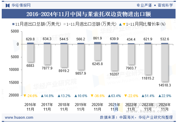 2016-2024年11月中国与莱索托双边货物进出口额