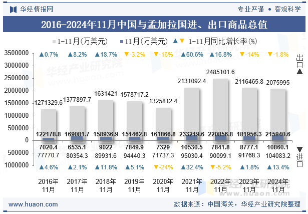 2016-2024年11月中国与孟加拉国进、出口商品总值