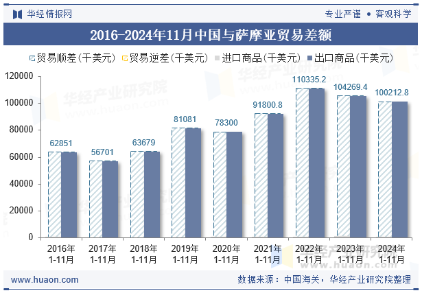 2016-2024年11月中国与萨摩亚贸易差额