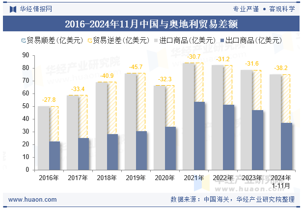 2016-2024年11月中国与奥地利贸易差额