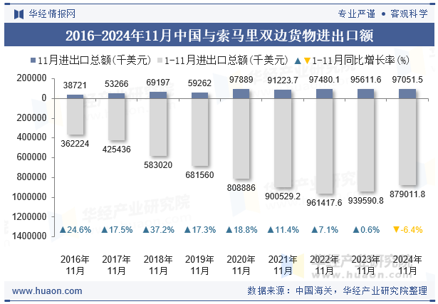 2016-2024年11月中国与索马里双边货物进出口额