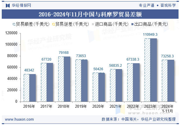 2016-2024年11月中国与科摩罗贸易差额