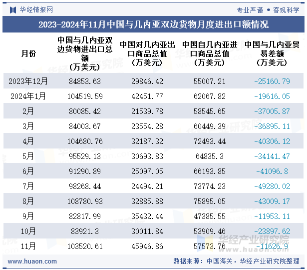 2023-2024年11月中国与几内亚双边货物月度进出口额情况