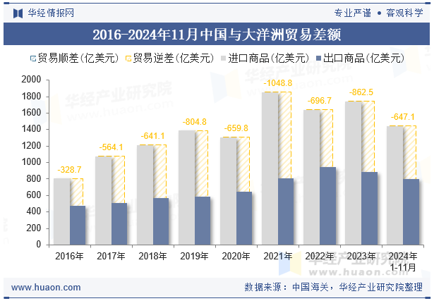 2016-2024年11月中国与大洋洲贸易差额