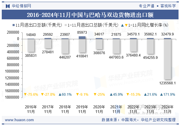 2016-2024年11月中国与巴哈马双边货物进出口额