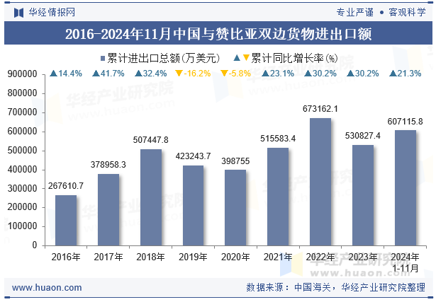 2016-2024年11月中国与赞比亚双边货物进出口额