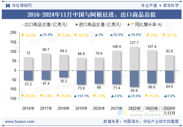 2016-2024年11月中国与阿根廷进、出口商品总值