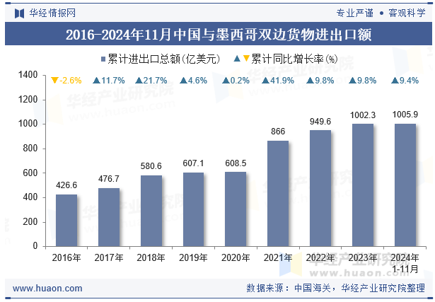 2016-2024年11月中国与墨西哥双边货物进出口额