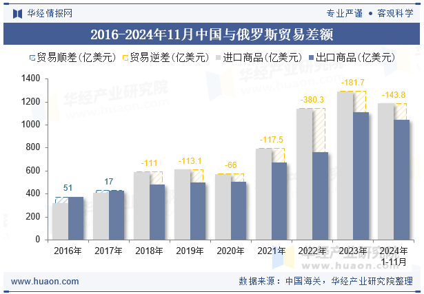 2016-2024年11月中国与俄罗斯贸易差额