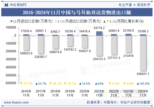 2016-2024年11月中国与马耳他双边货物进出口额