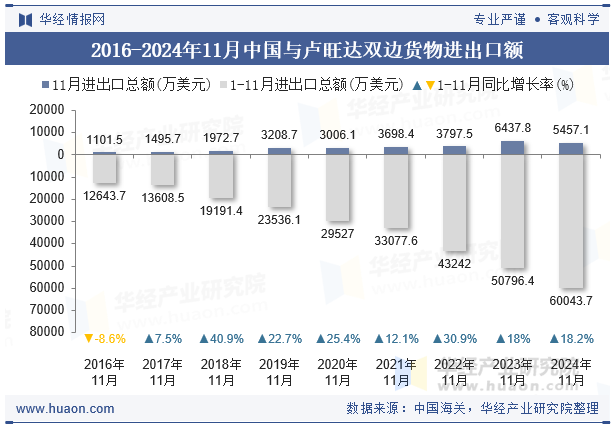 2016-2024年11月中国与卢旺达双边货物进出口额