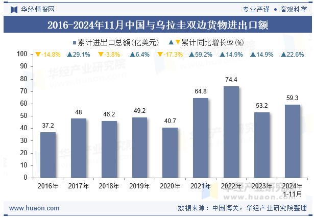 2016-2024年11月中国与乌拉圭双边货物进出口额