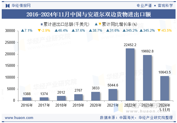 2016-2024年11月中国与安道尔双边货物进出口额