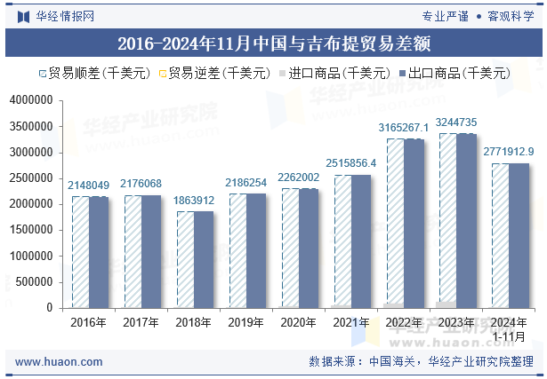 2016-2024年11月中国与吉布提贸易差额