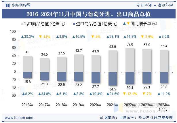 2016-2024年11月中国与葡萄牙进、出口商品总值