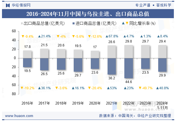 2016-2024年11月中国与乌拉圭进、出口商品总值